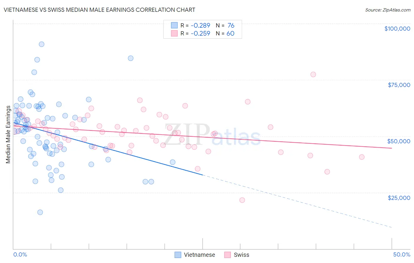 Vietnamese vs Swiss Median Male Earnings