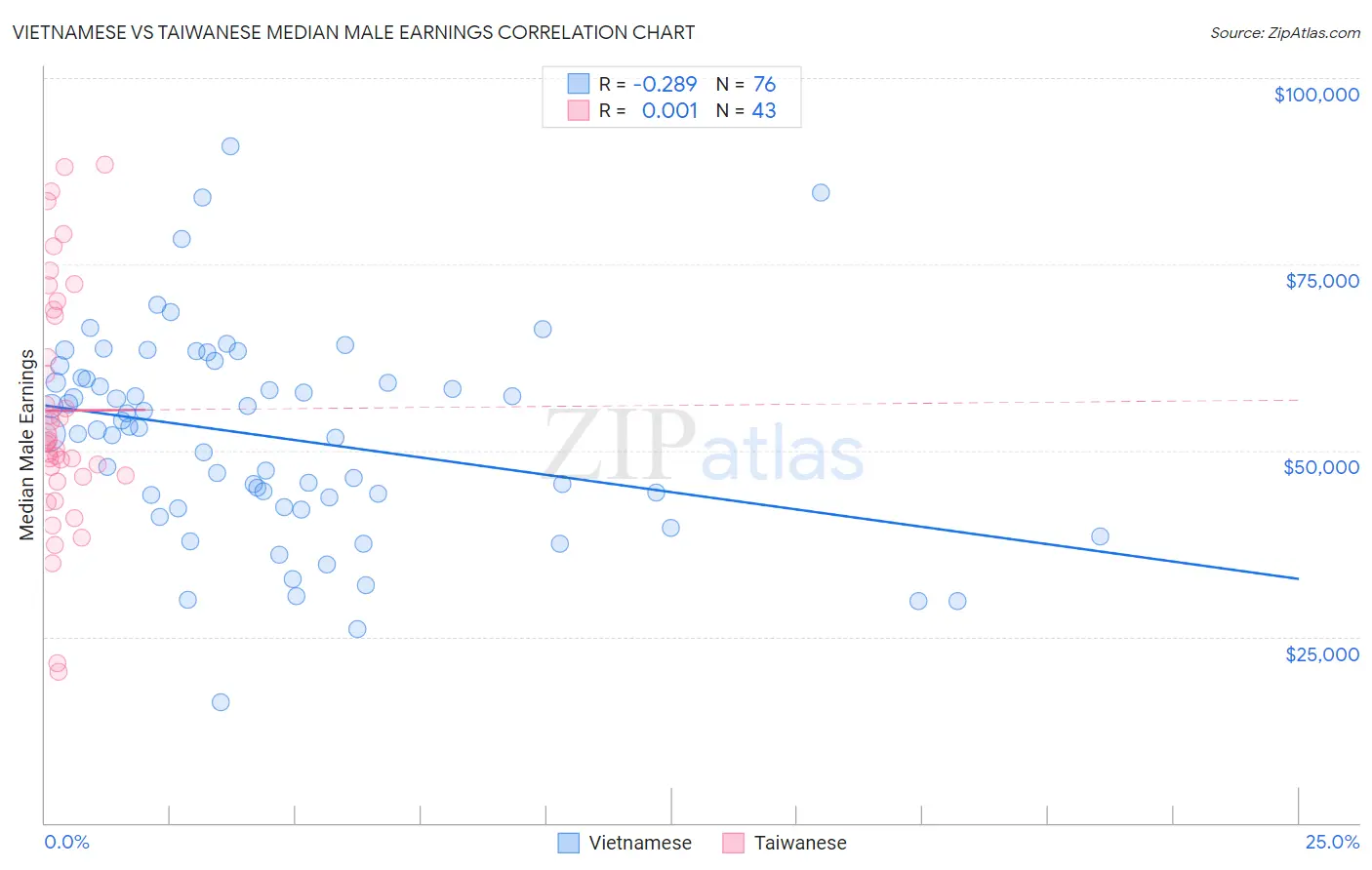 Vietnamese vs Taiwanese Median Male Earnings