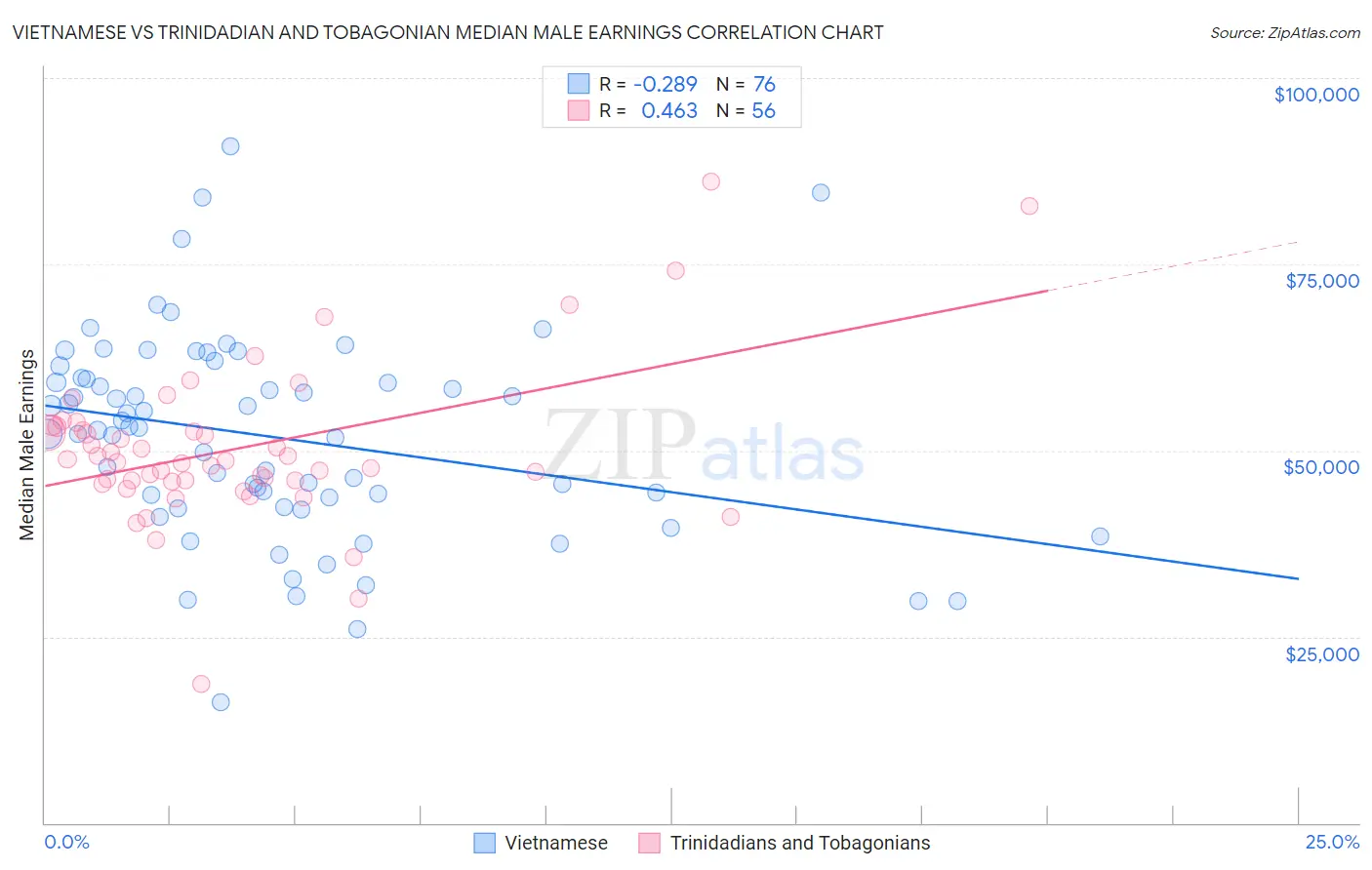 Vietnamese vs Trinidadian and Tobagonian Median Male Earnings