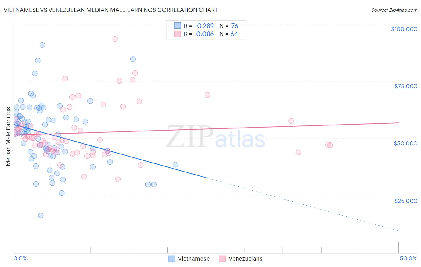 Vietnamese vs Venezuelan Median Male Earnings