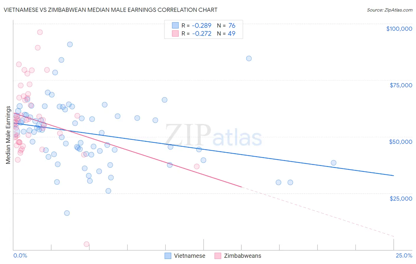 Vietnamese vs Zimbabwean Median Male Earnings