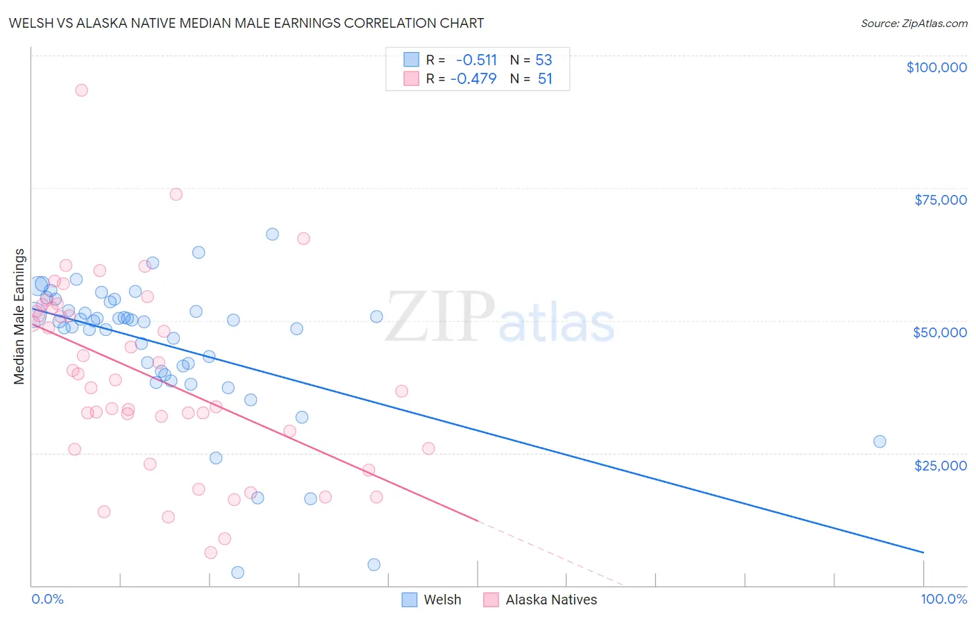 Welsh vs Alaska Native Median Male Earnings