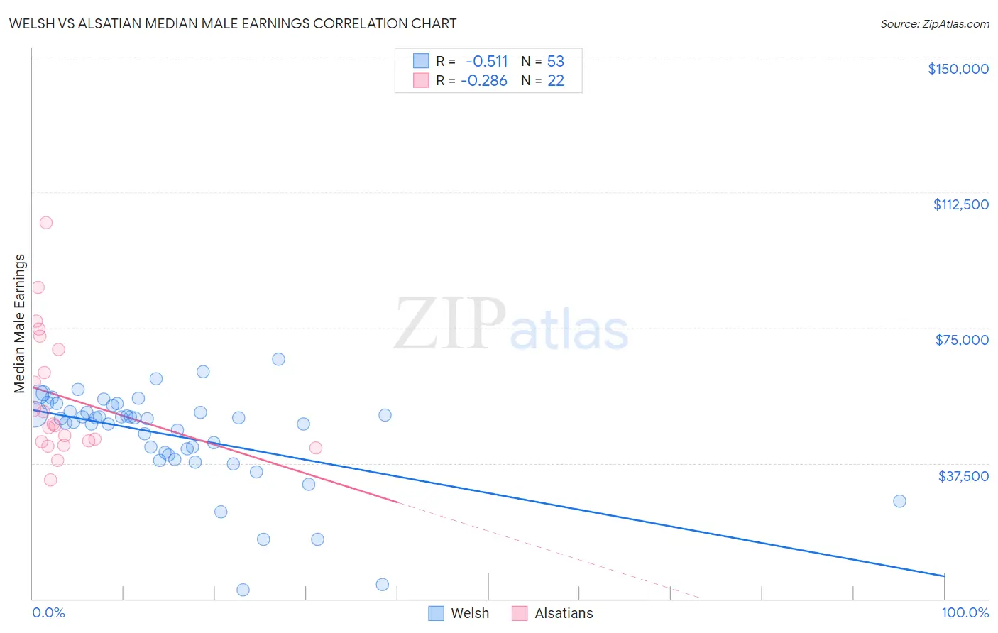 Welsh vs Alsatian Median Male Earnings