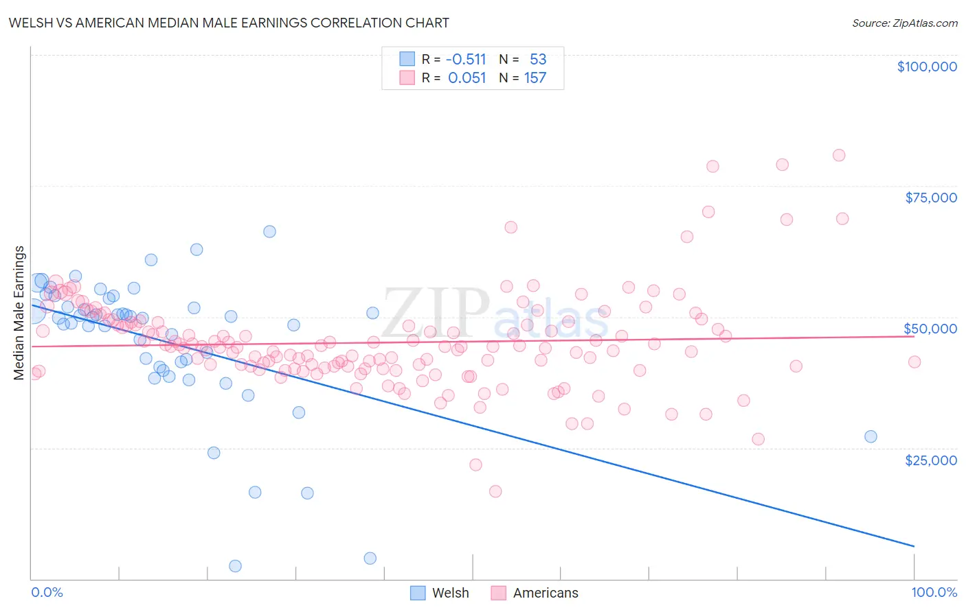 Welsh vs American Median Male Earnings