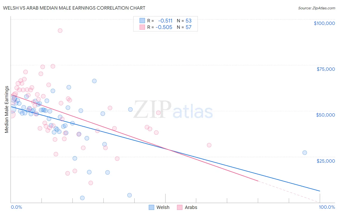 Welsh vs Arab Median Male Earnings