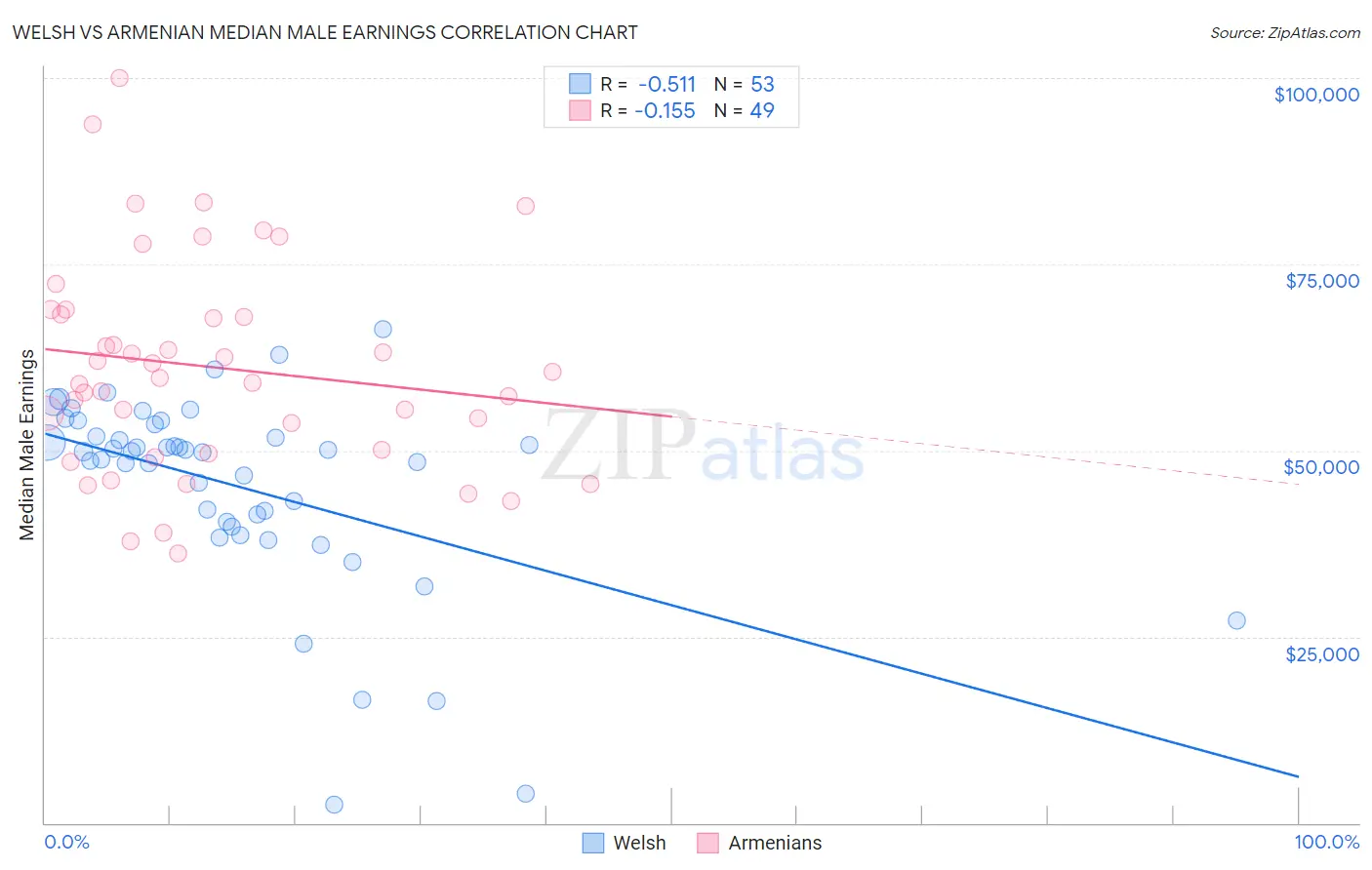 Welsh vs Armenian Median Male Earnings