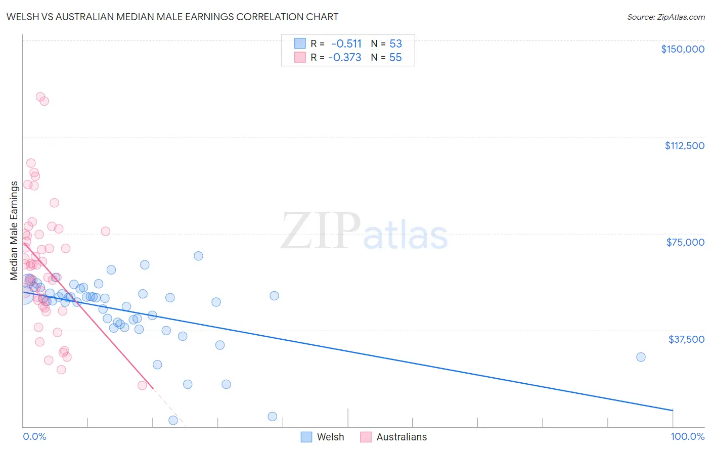 Welsh vs Australian Median Male Earnings