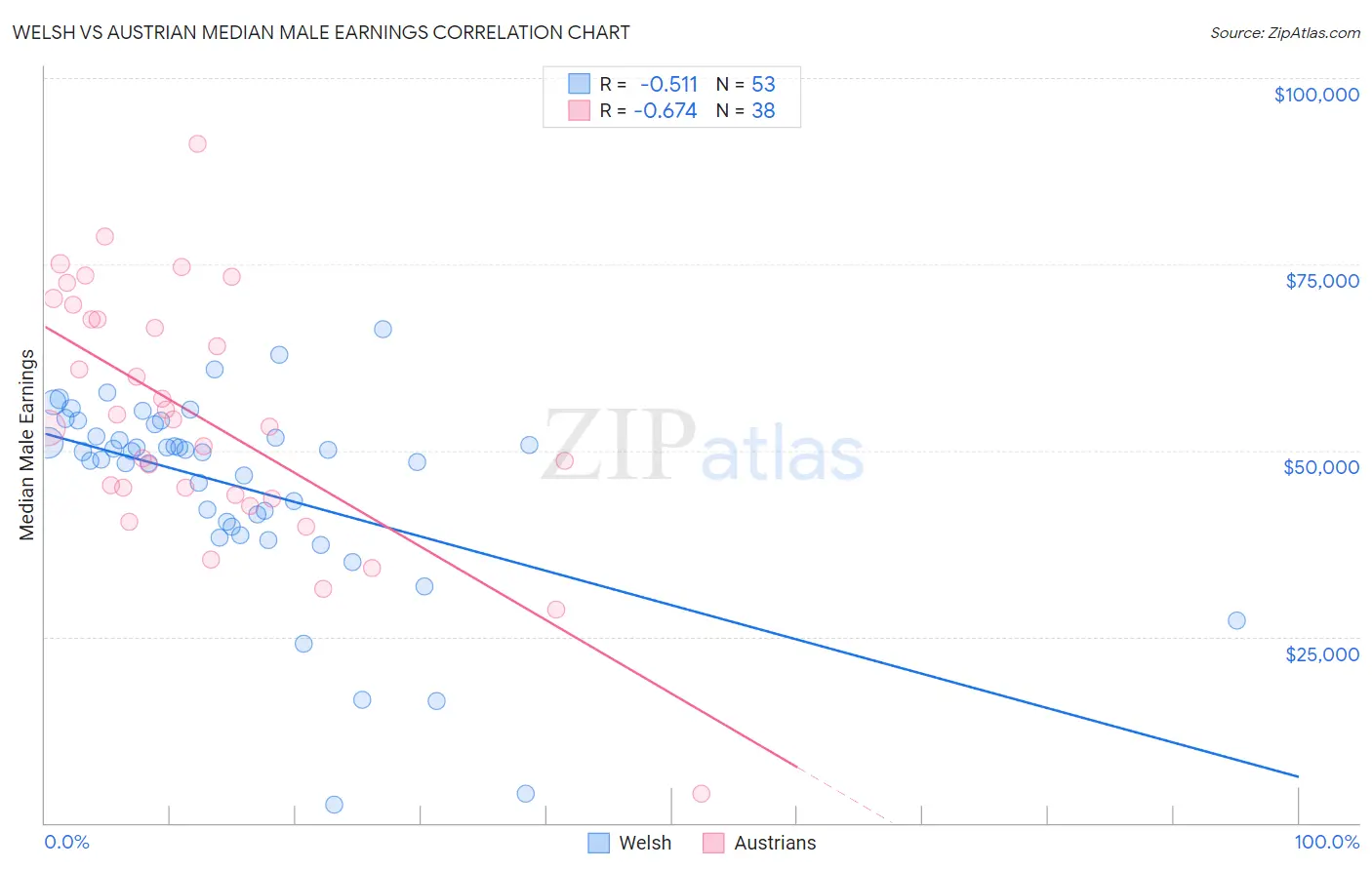 Welsh vs Austrian Median Male Earnings