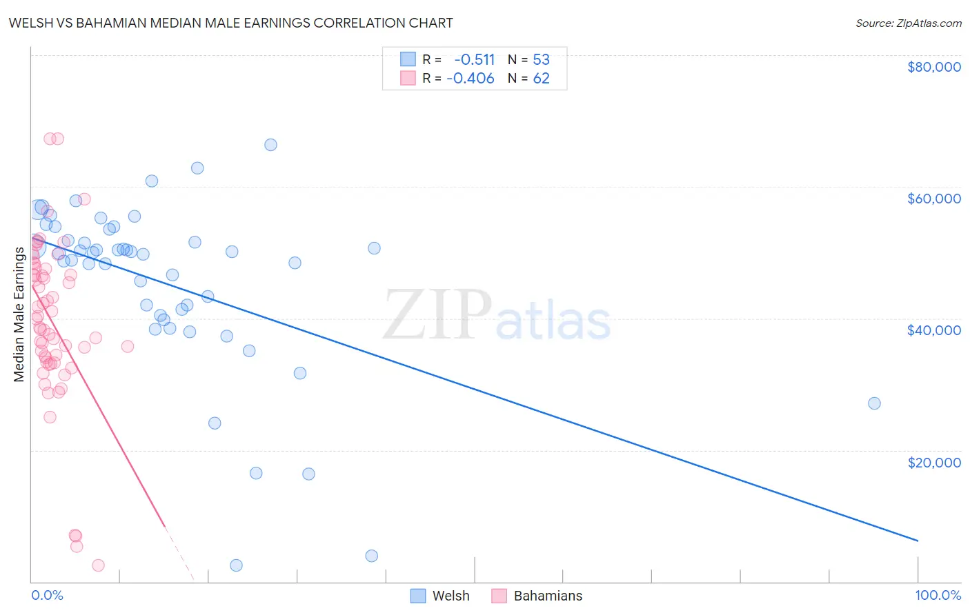 Welsh vs Bahamian Median Male Earnings