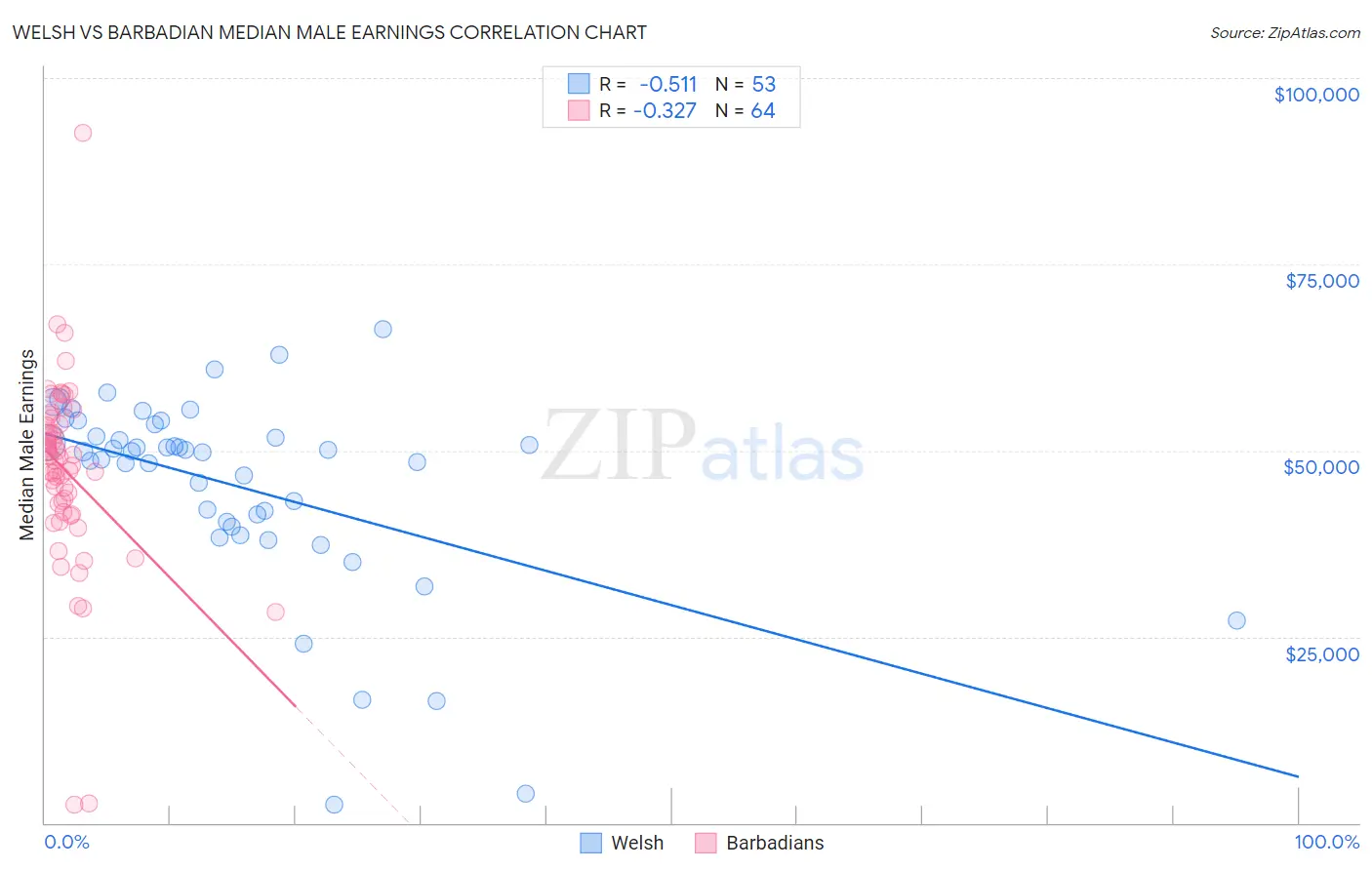Welsh vs Barbadian Median Male Earnings
