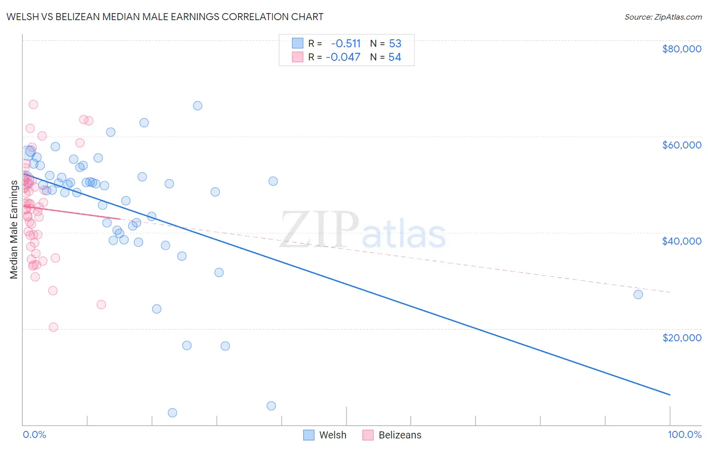 Welsh vs Belizean Median Male Earnings