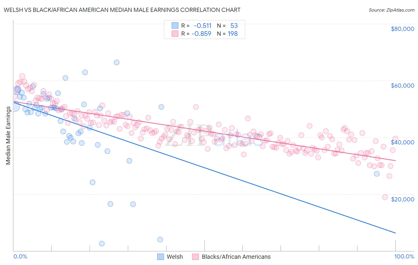 Welsh vs Black/African American Median Male Earnings