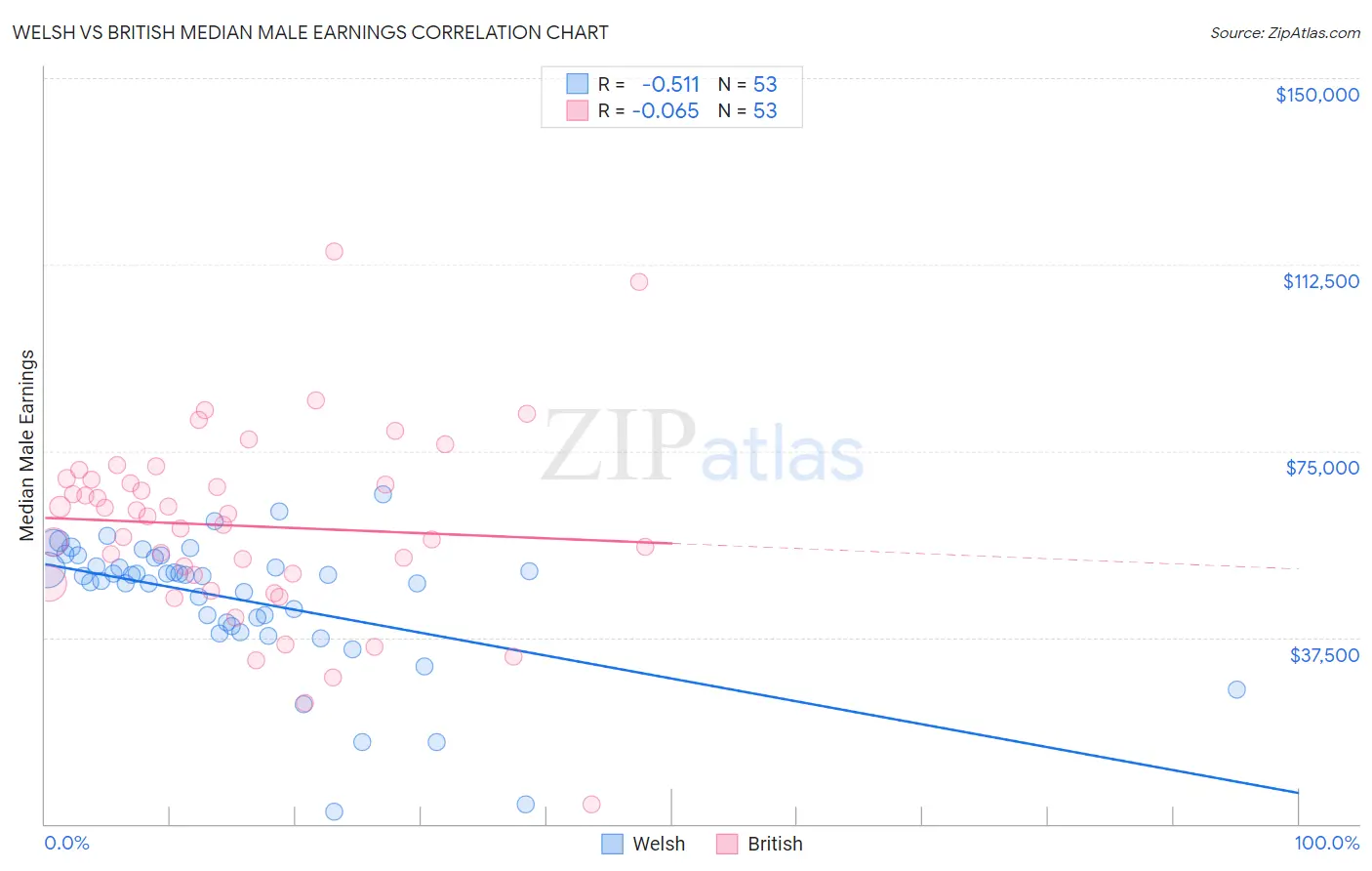 Welsh vs British Median Male Earnings
