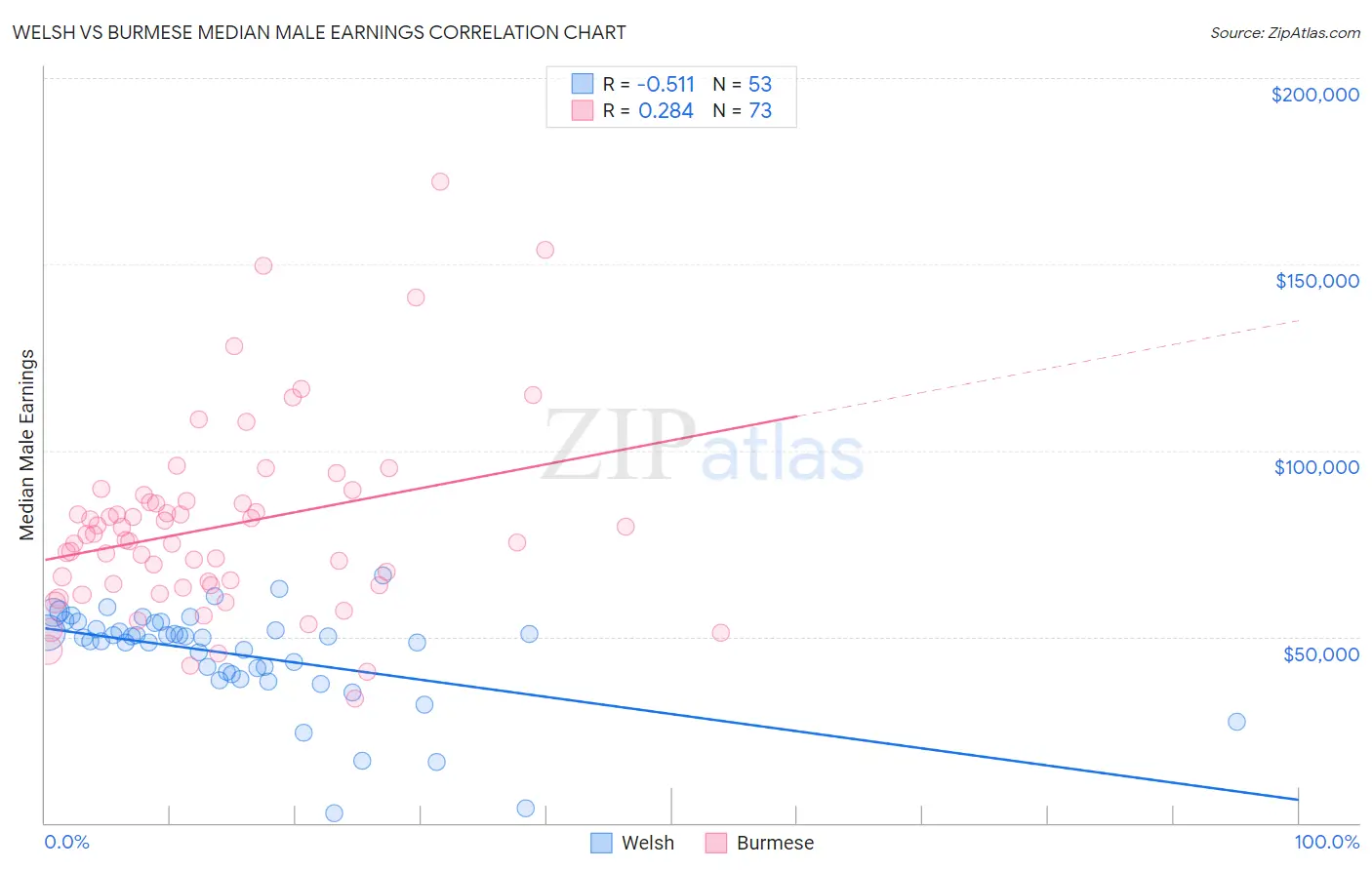 Welsh vs Burmese Median Male Earnings
