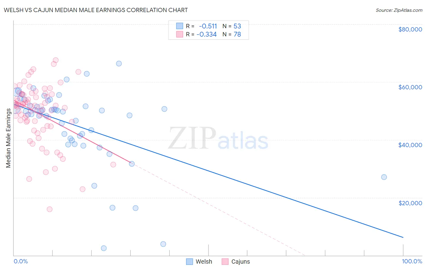 Welsh vs Cajun Median Male Earnings