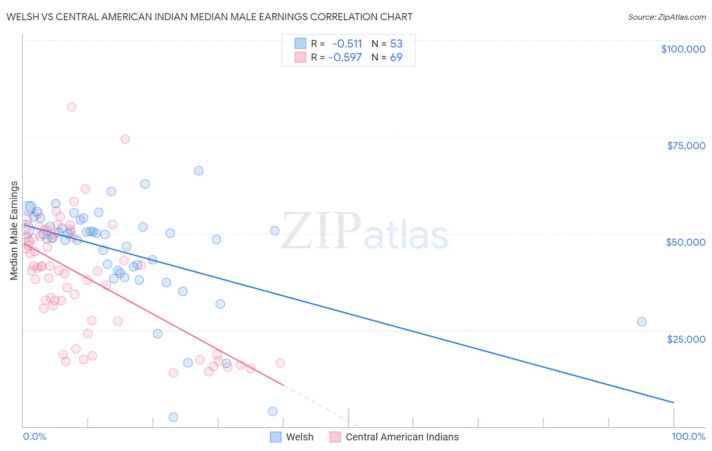 Welsh vs Central American Indian Median Male Earnings