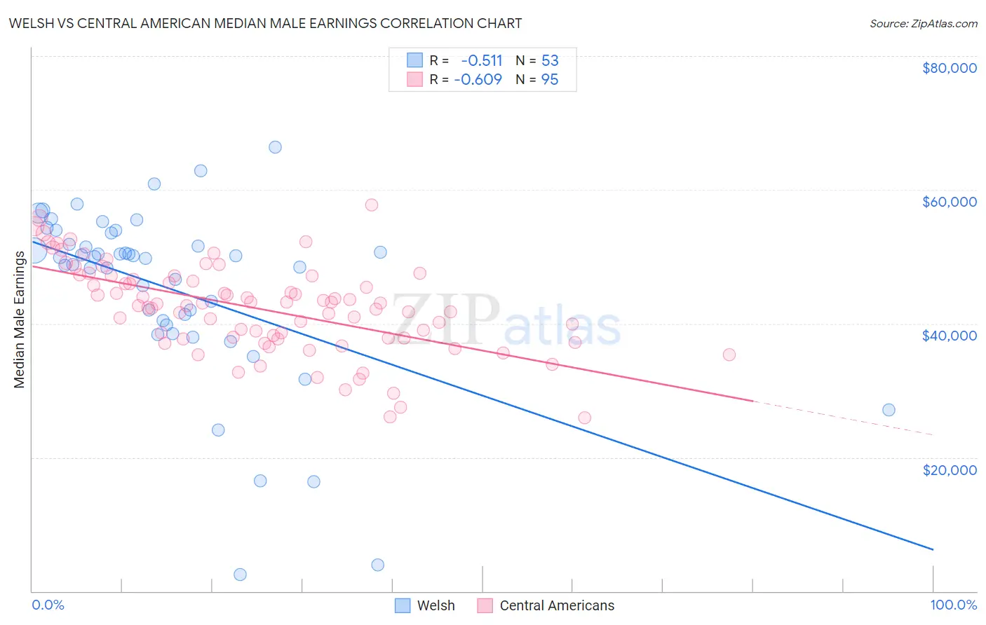 Welsh vs Central American Median Male Earnings