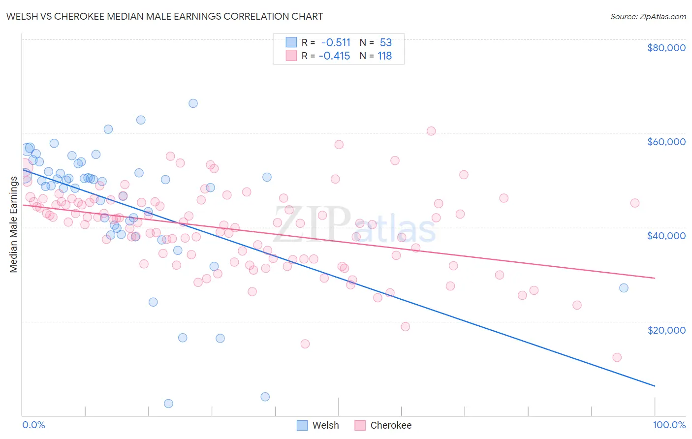 Welsh vs Cherokee Median Male Earnings