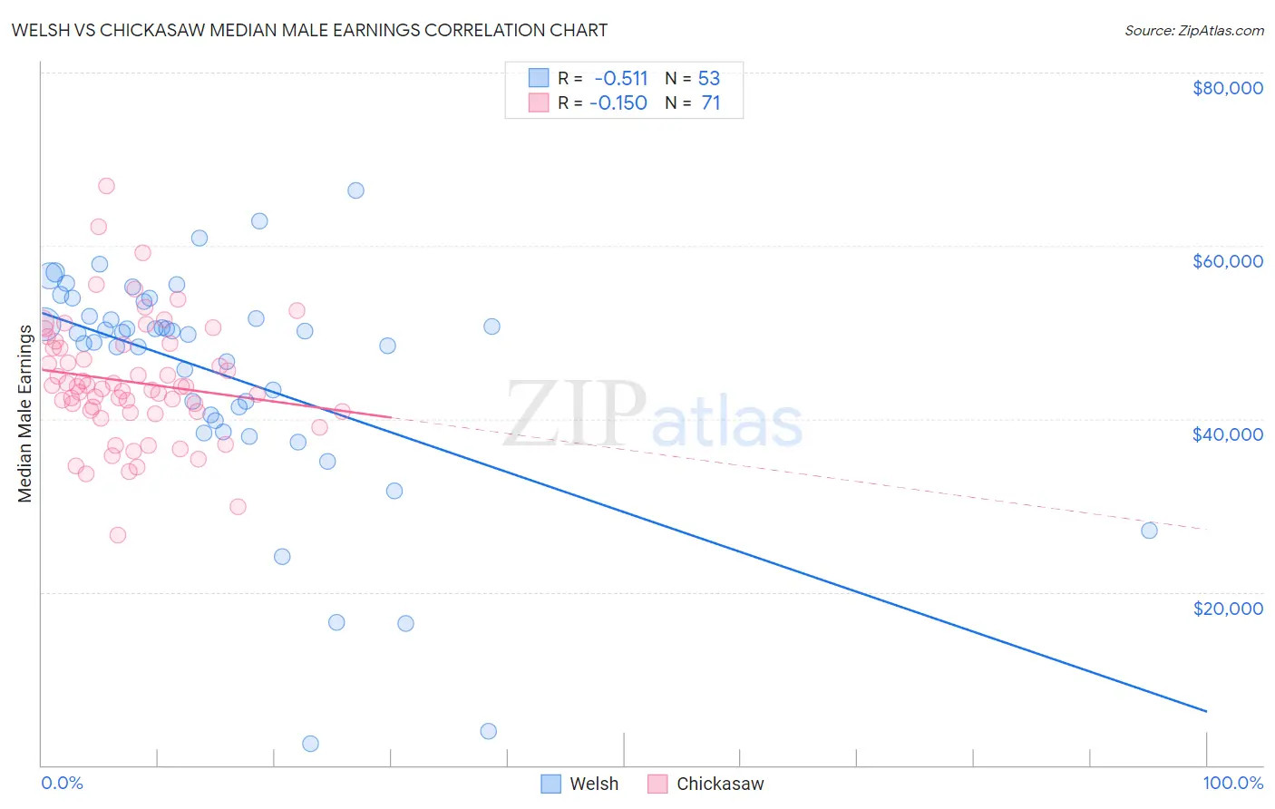 Welsh vs Chickasaw Median Male Earnings