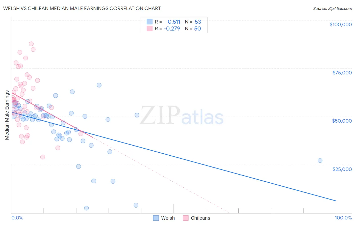 Welsh vs Chilean Median Male Earnings
