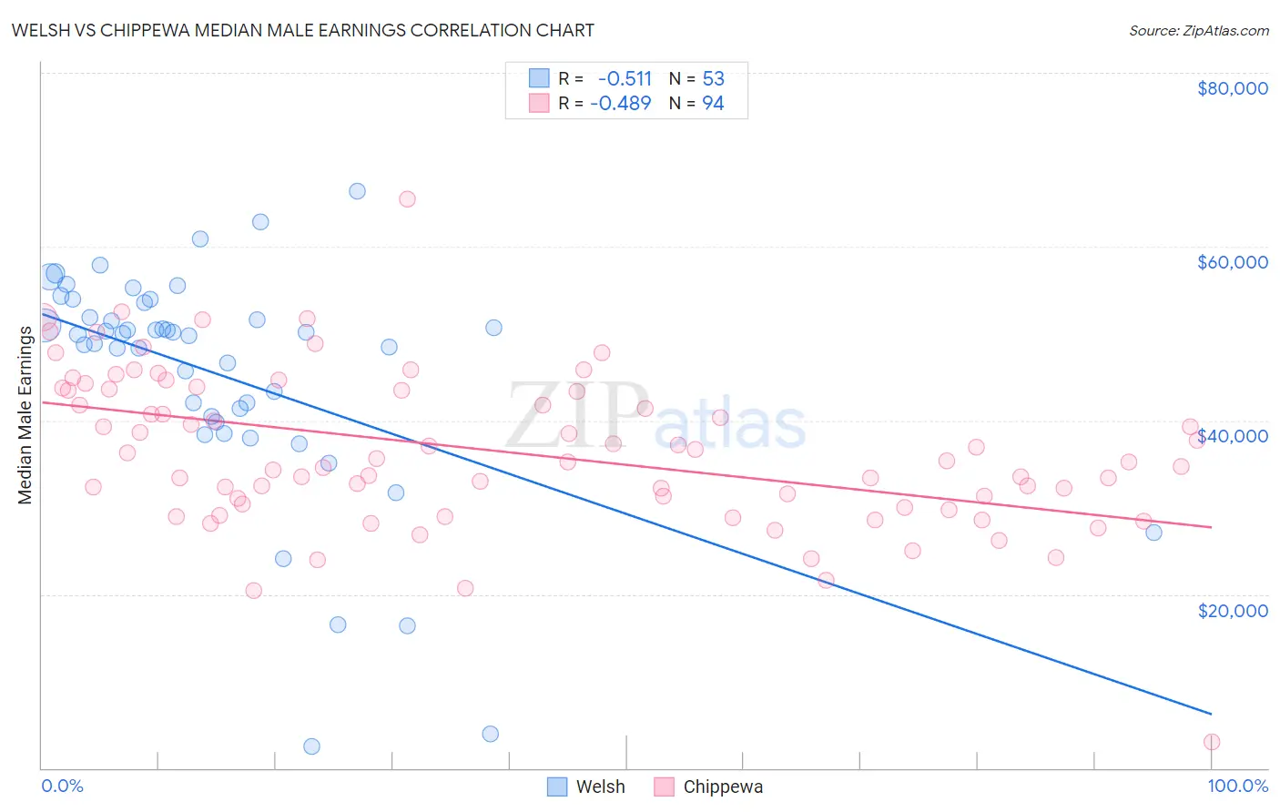 Welsh vs Chippewa Median Male Earnings