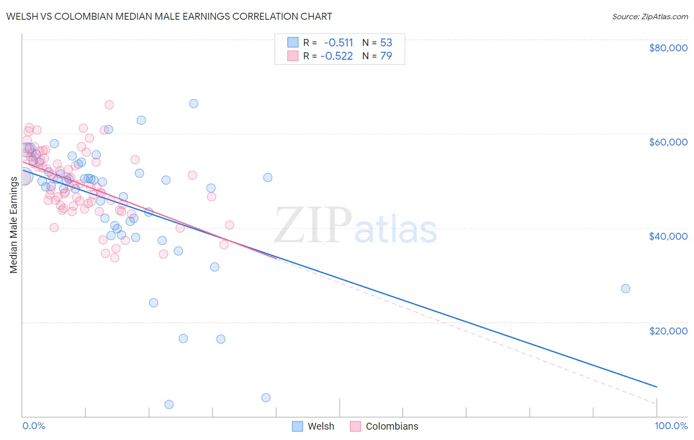 Welsh vs Colombian Median Male Earnings