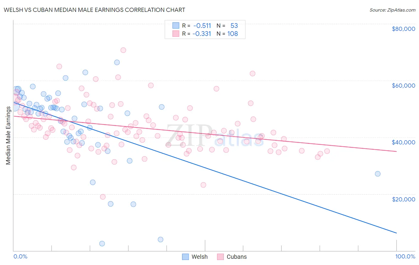 Welsh vs Cuban Median Male Earnings