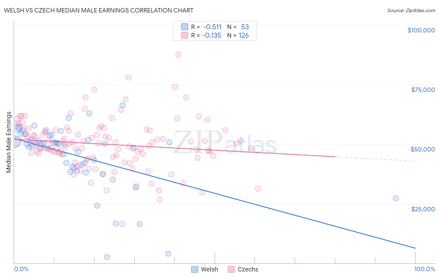 Welsh vs Czech Median Male Earnings