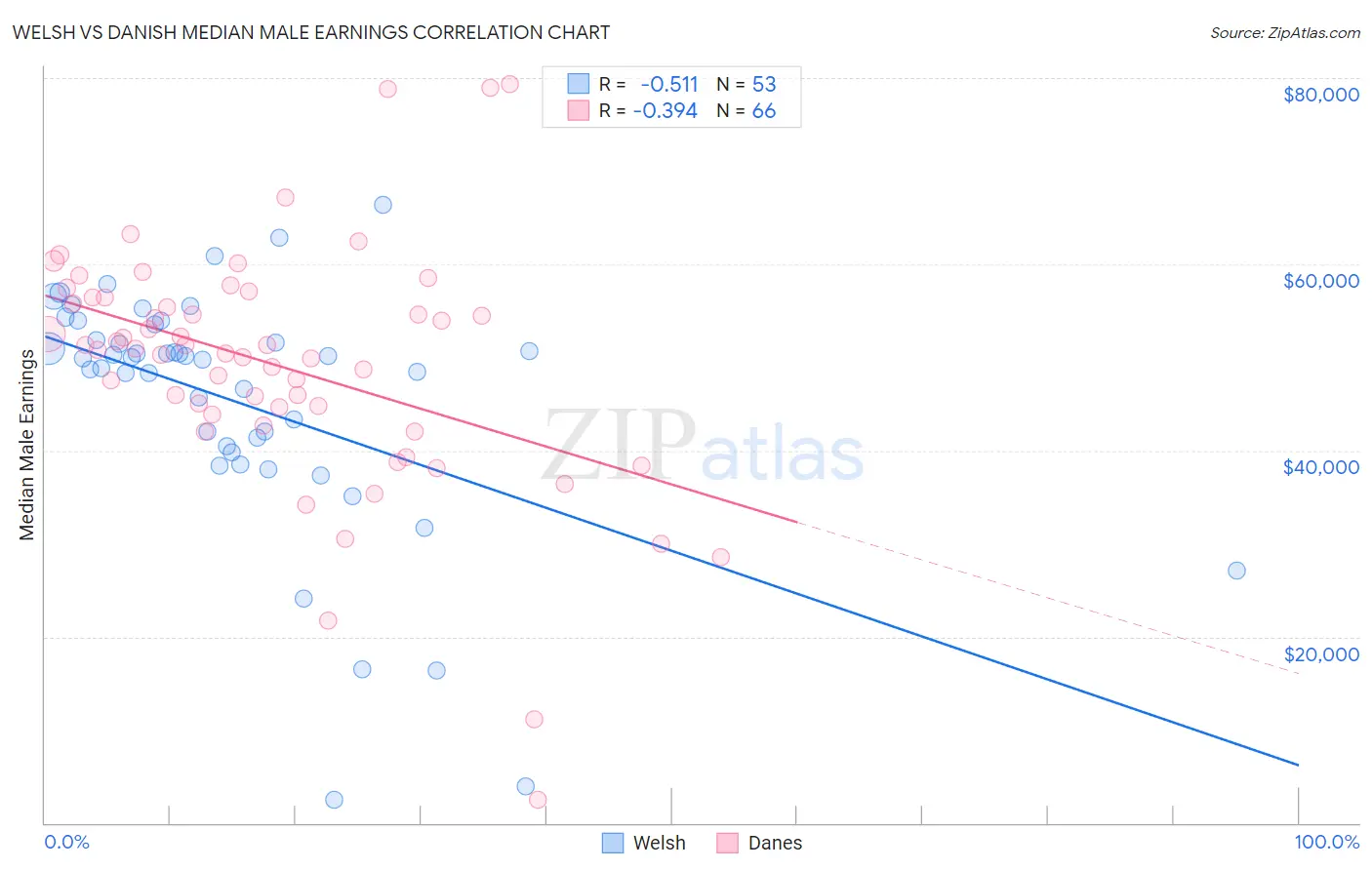 Welsh vs Danish Median Male Earnings