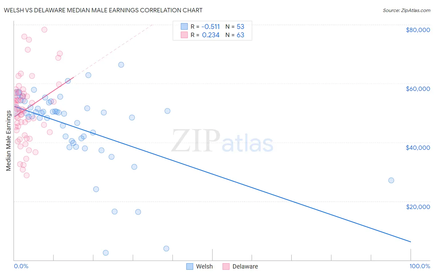 Welsh vs Delaware Median Male Earnings
