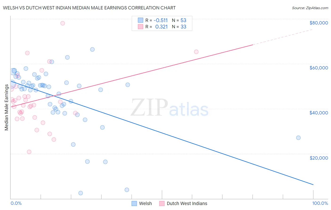Welsh vs Dutch West Indian Median Male Earnings