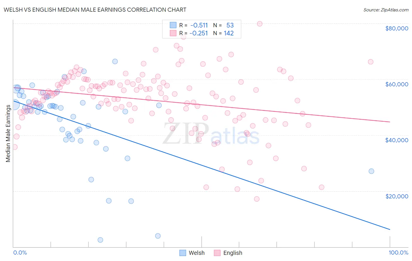 Welsh vs English Median Male Earnings