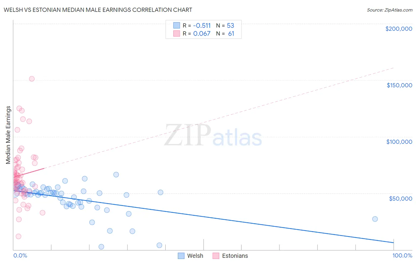 Welsh vs Estonian Median Male Earnings