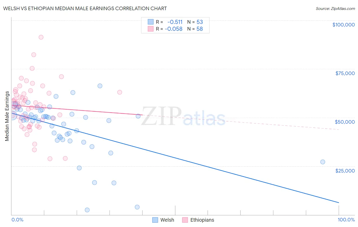 Welsh vs Ethiopian Median Male Earnings