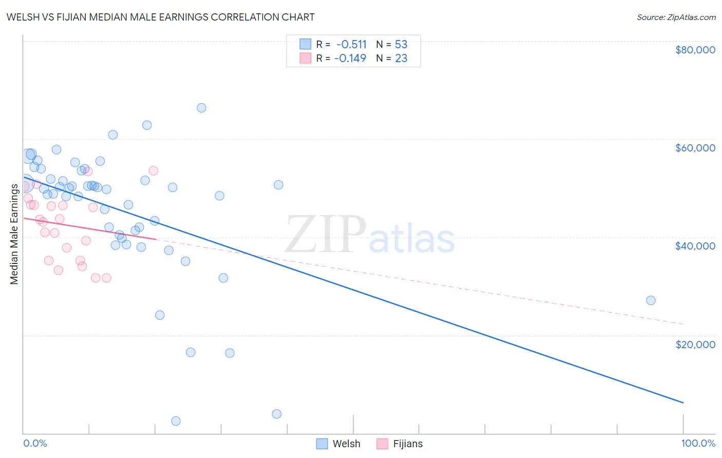 Welsh vs Fijian Median Male Earnings
