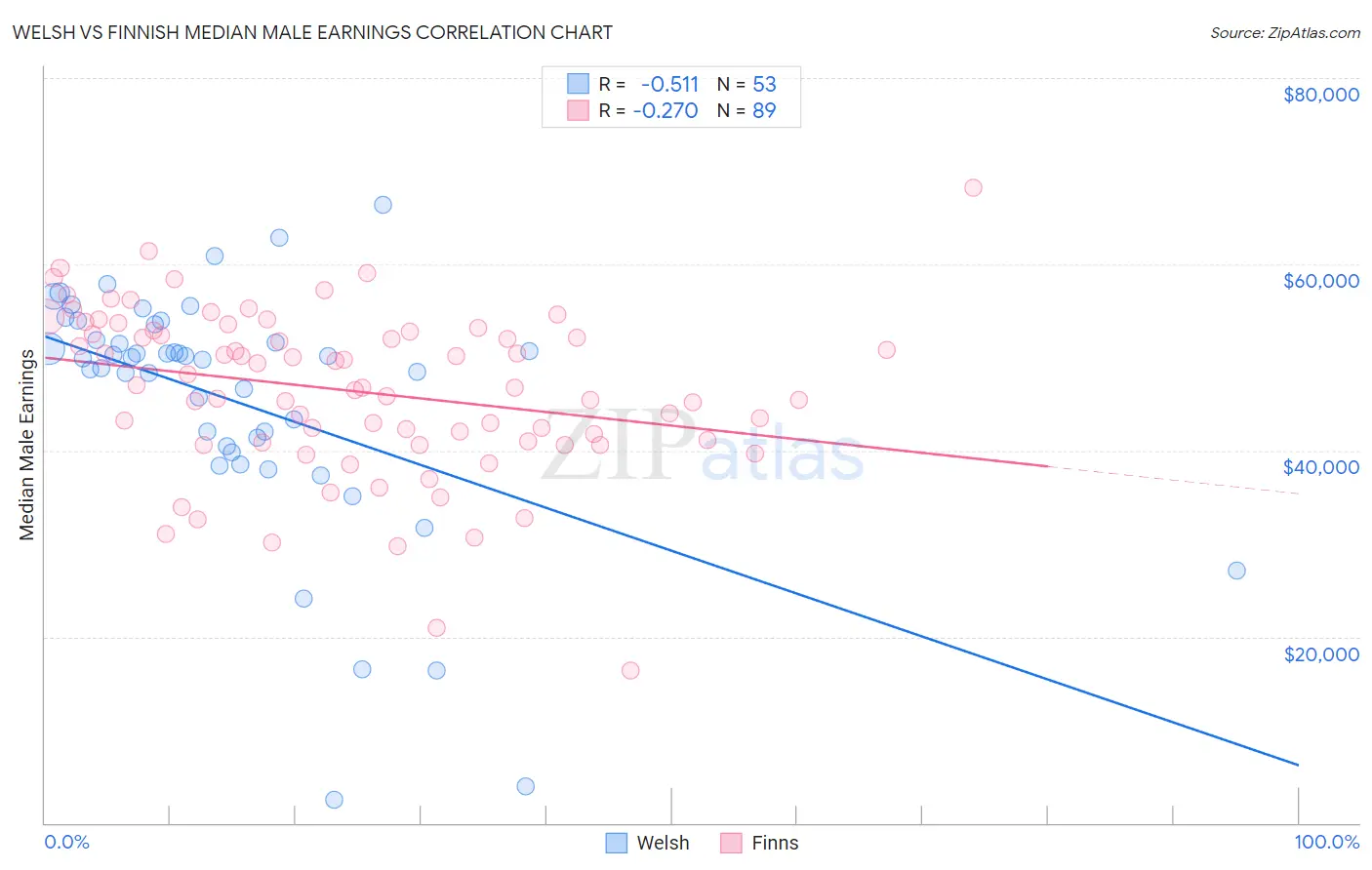 Welsh vs Finnish Median Male Earnings