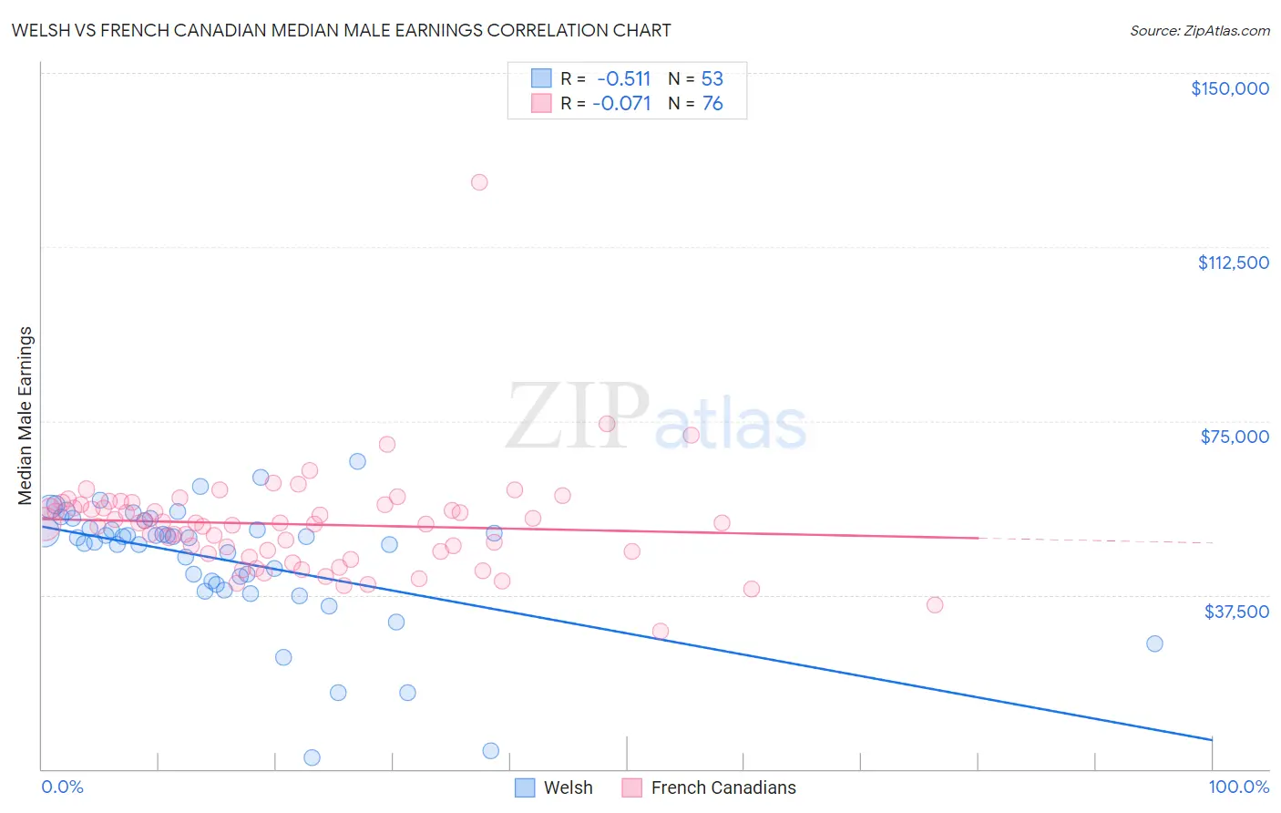 Welsh vs French Canadian Median Male Earnings