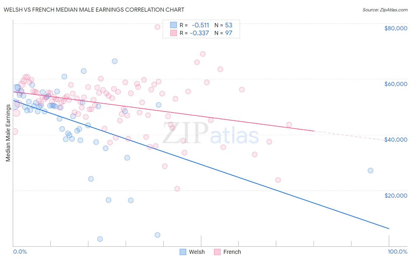 Welsh vs French Median Male Earnings