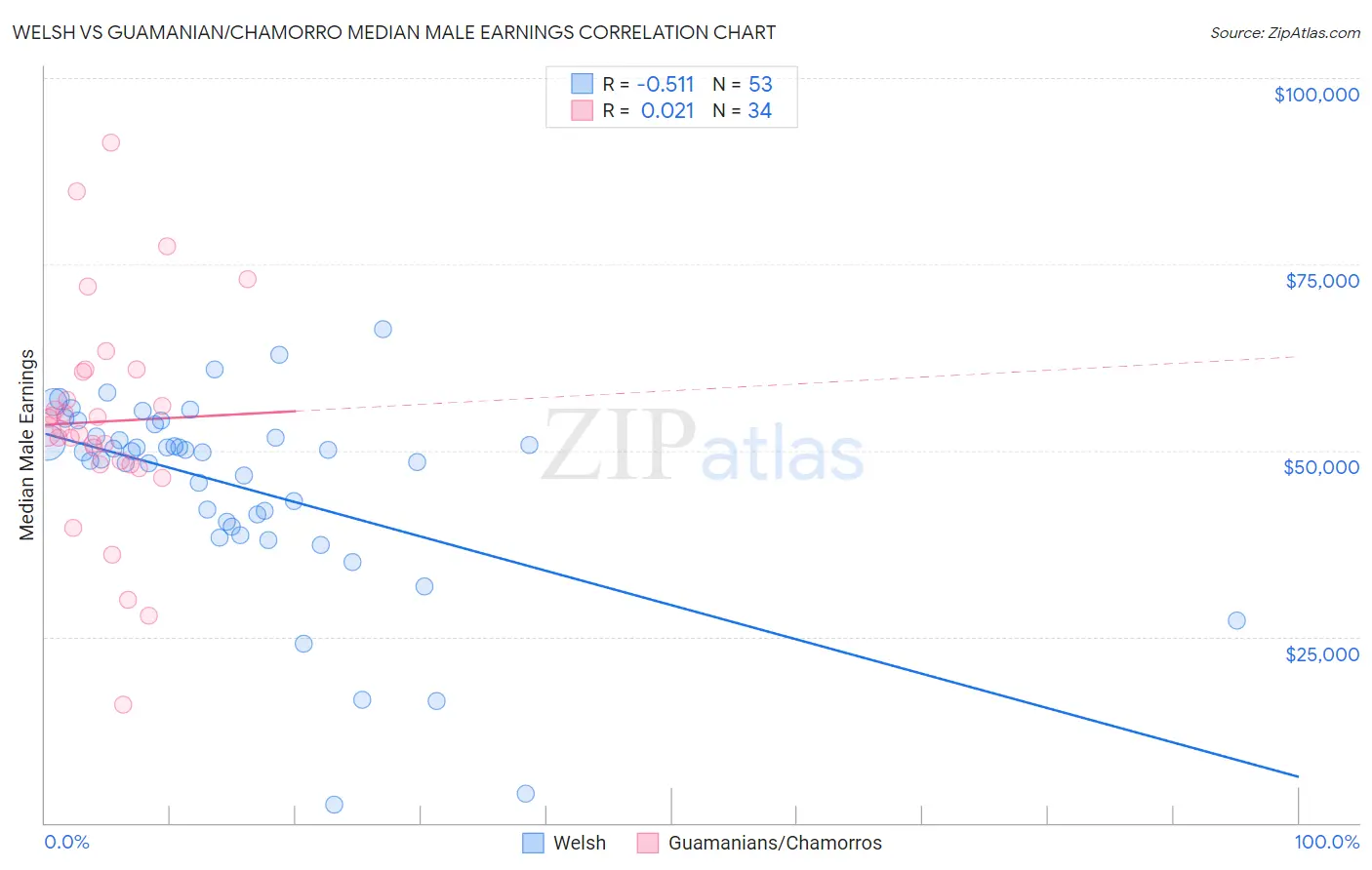 Welsh vs Guamanian/Chamorro Median Male Earnings