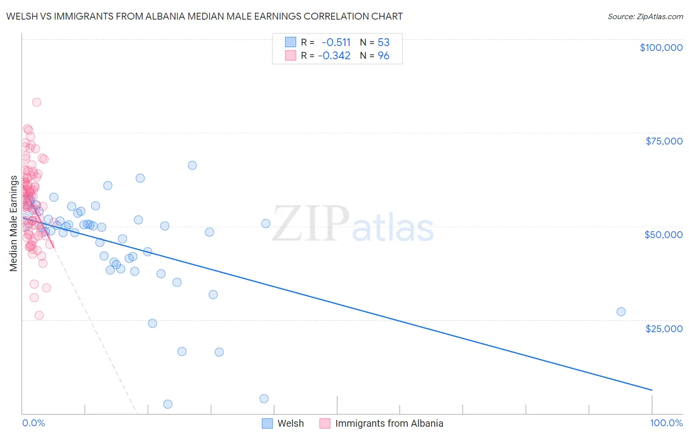 Welsh vs Immigrants from Albania Median Male Earnings