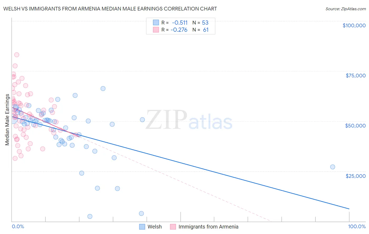 Welsh vs Immigrants from Armenia Median Male Earnings