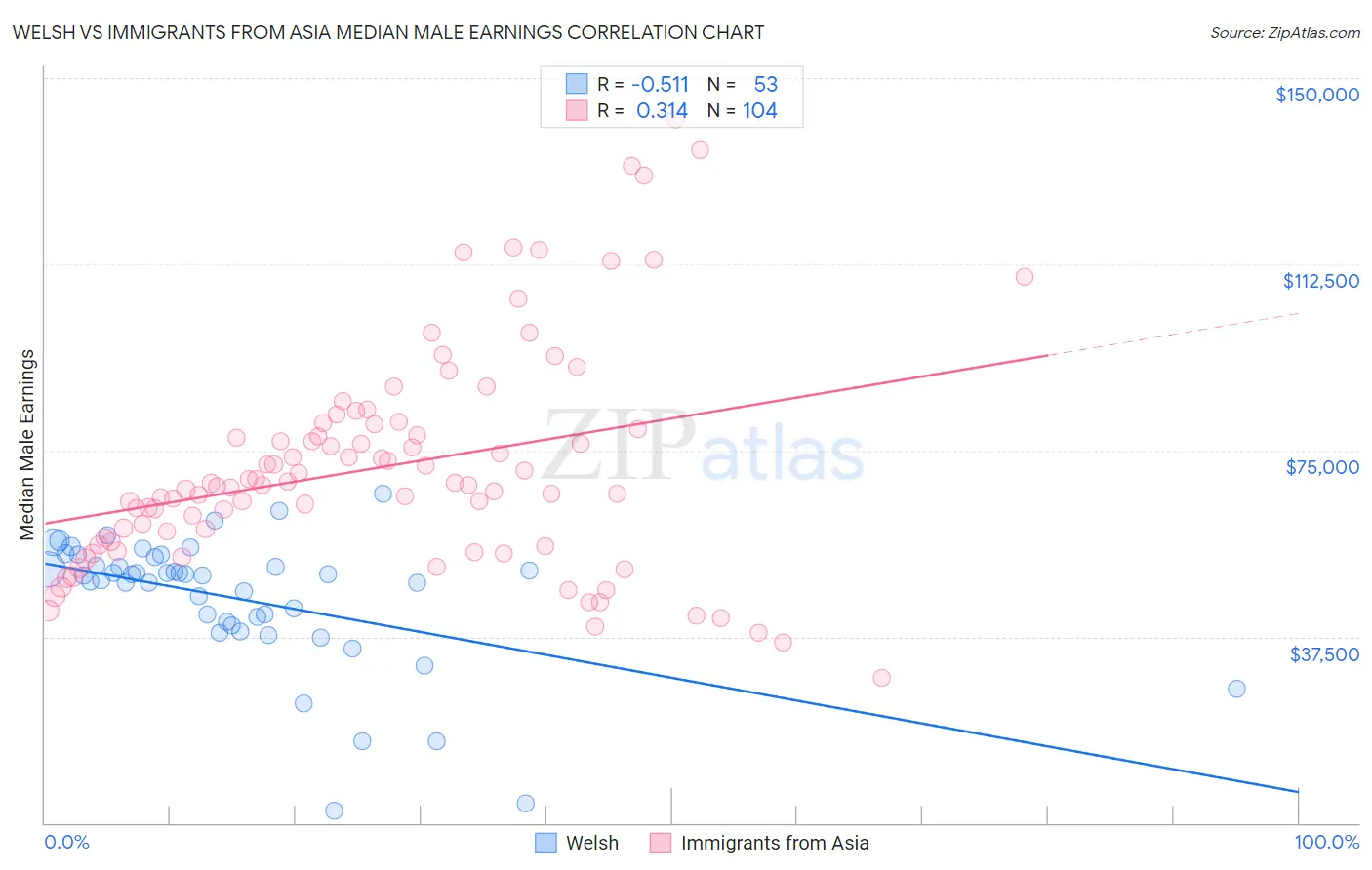 Welsh vs Immigrants from Asia Median Male Earnings