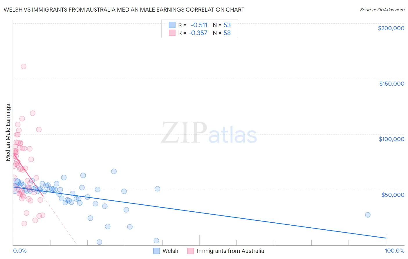 Welsh vs Immigrants from Australia Median Male Earnings