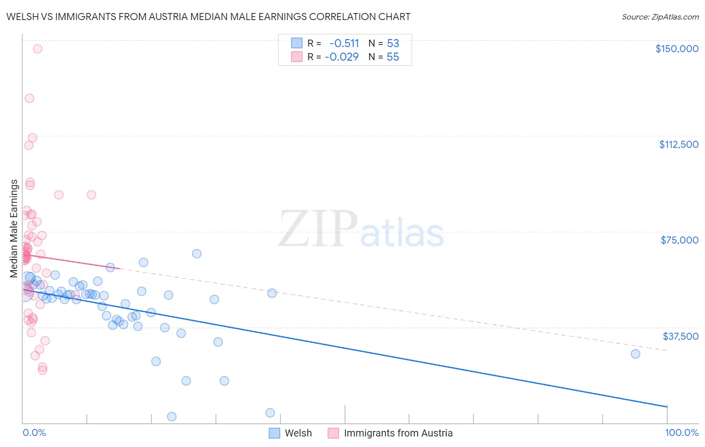 Welsh vs Immigrants from Austria Median Male Earnings