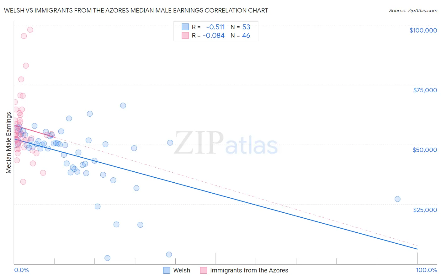 Welsh vs Immigrants from the Azores Median Male Earnings