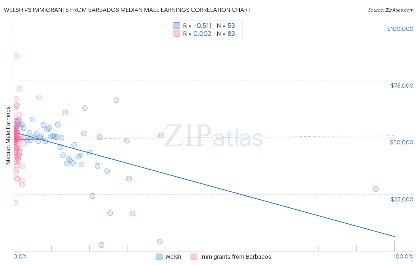 Welsh vs Immigrants from Barbados Median Male Earnings