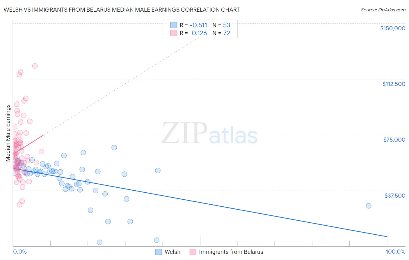 Welsh vs Immigrants from Belarus Median Male Earnings