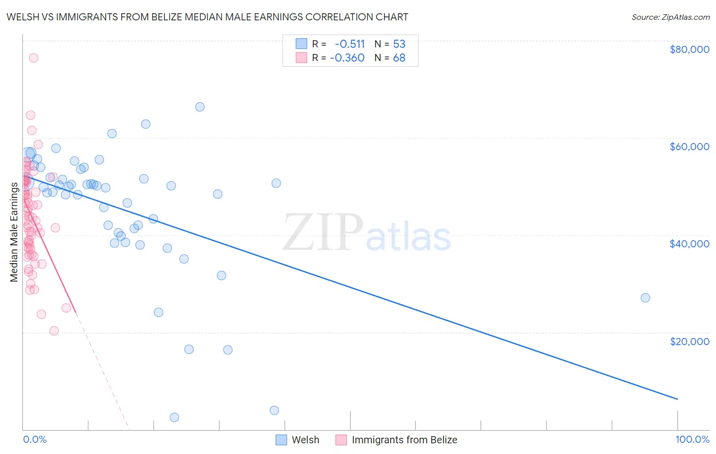 Welsh vs Immigrants from Belize Median Male Earnings