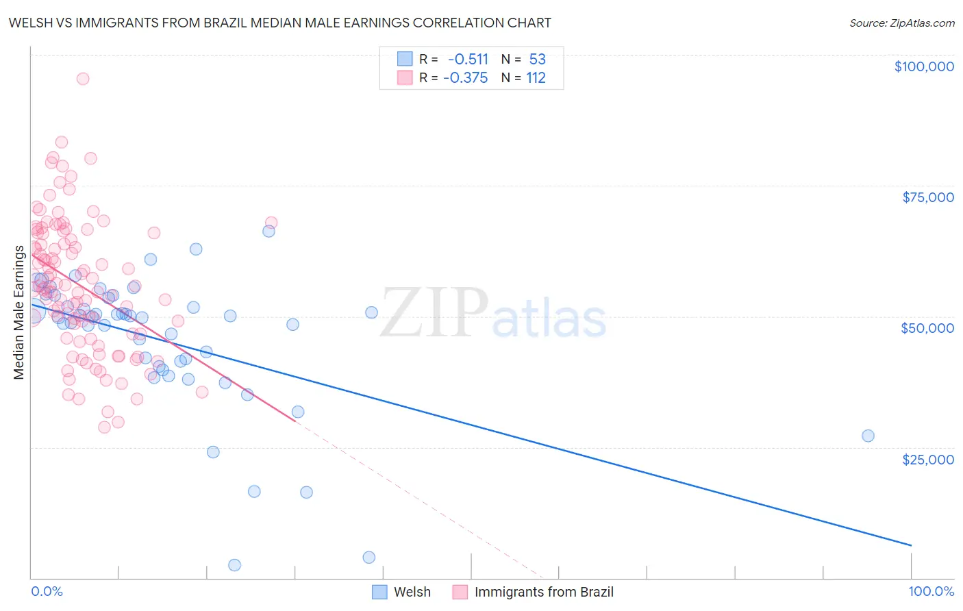Welsh vs Immigrants from Brazil Median Male Earnings
