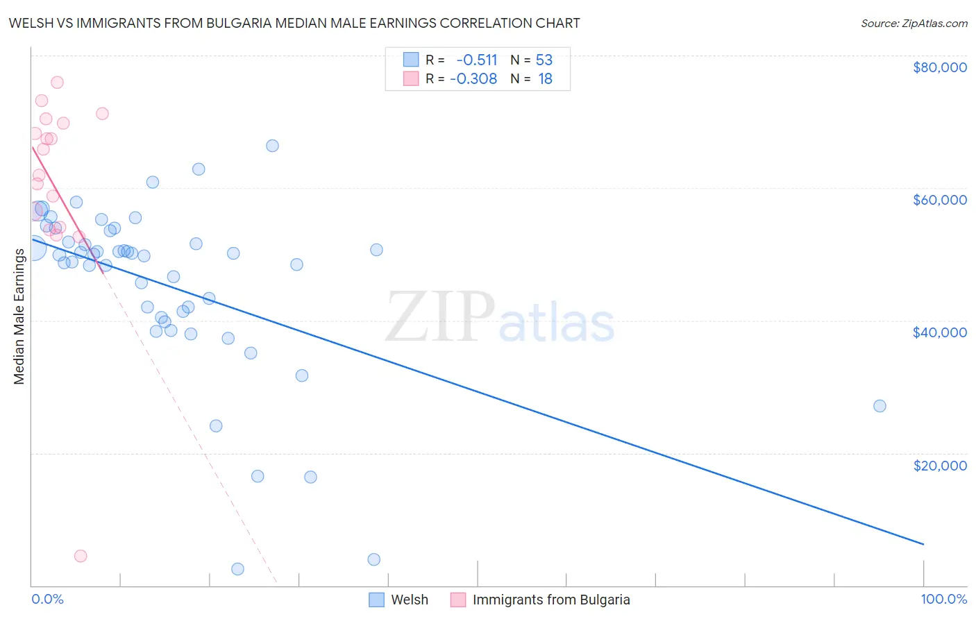 Welsh vs Immigrants from Bulgaria Median Male Earnings